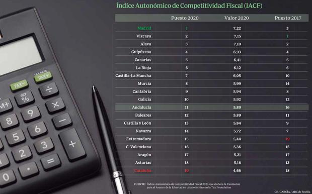 Andalucía entra en el 'club' de las comunidades con los impuestos más bajos