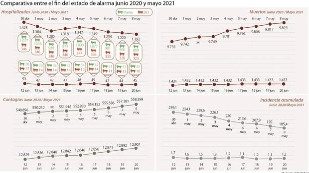Andalucía sale del segundo estado de alarma con 144 veces más contagios de Covid pero con vacunas