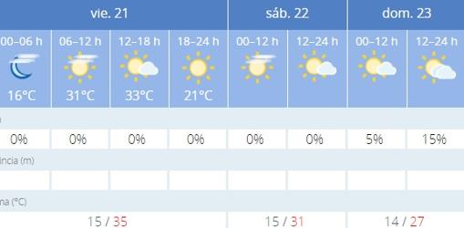 Previsión de la Agencia Estatal de Meteorología