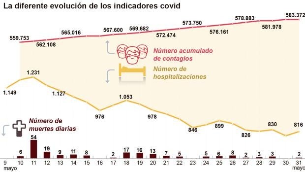 La Junta admite que debe frenar la desescalada mientras no bajen los casos de Covid en Andalucía