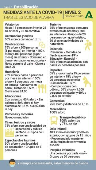 Medidas Covid | Así quedan los aforos en Córdoba tras las últimas decisiones de Sanidad y la Junta