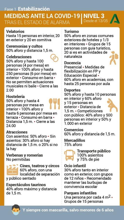 Incidencia Covid | Así llega Córdoba a la reunión del Comité Territorial de Alerta y Salud Pública