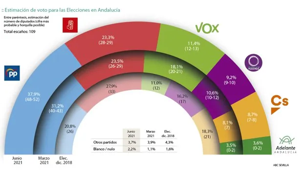 El 'sorpasso' de Andalucía se consolida a pesar del nuevo liderazgo socialista