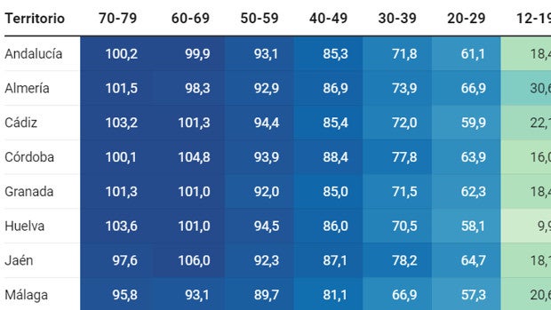 Andalucía alcanzará hoy el 70% de la población vacunada contra el Covid con al menos una dosis: datos por edad y provincia