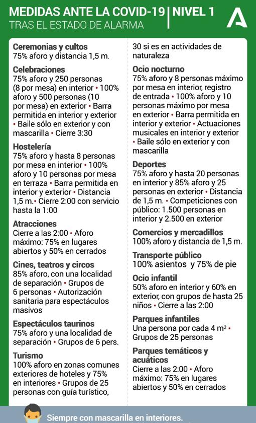 Medidas Covid Córdoba | Los distritos de la capital, Guadalquivir y Sur pasan a nivel 1 de alerta