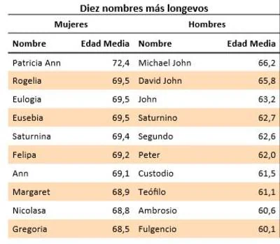 Diez nombres más longevos de Andalucía
