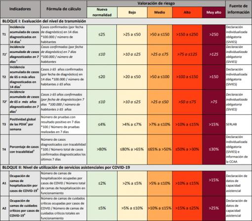 Indicadores de Sanidad para la valoración del riesgo Covid