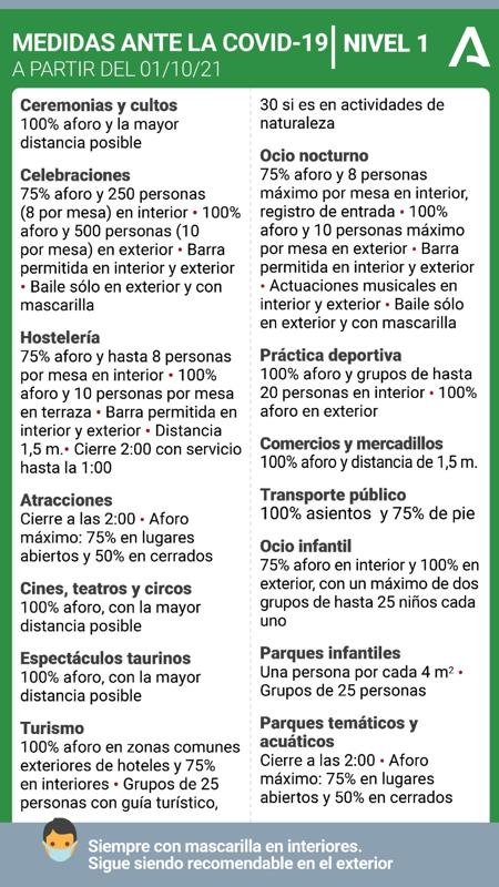 Córdoba capital, Guadalquivir y Norte vuelven a la normalidad en nivel 0; el Sur permanecerá en el 1