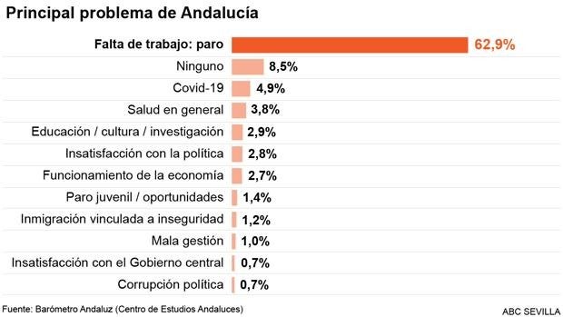 Aumenta la percepción de la Sanidad como problema de los andaluces