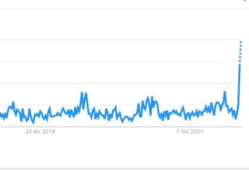 Gráfica que muestra la evolución del interés en búsquedas de «hornillo» en Google en los últimos años