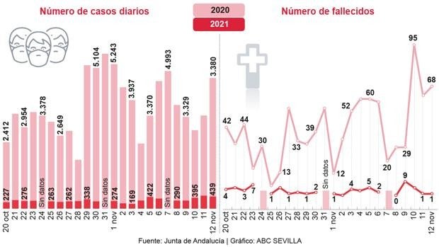 Las restricciones por el Covid acechan de nuevo a Andalucía, pero serán mucho más leves que antes