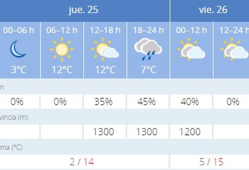 Captura de pantallas de la Agencia Estatal de Meteorología (Aemet)