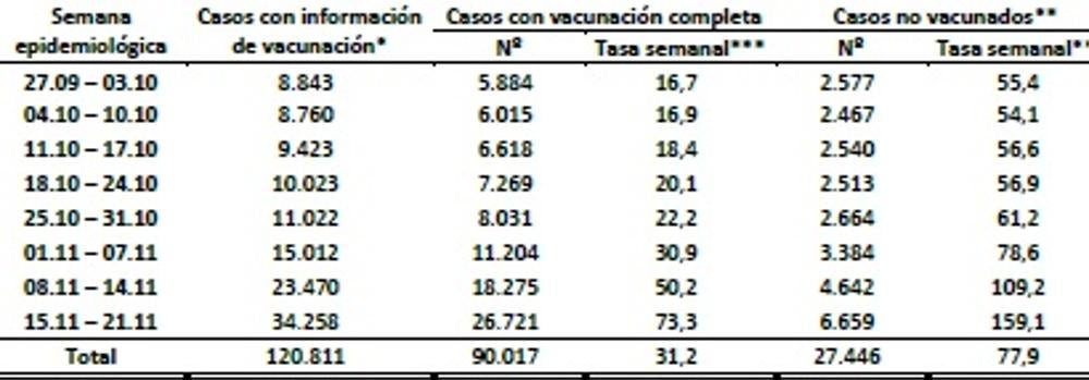 Los no vacunados tienen más del doble de riesgo de contraer Covid que quienes tienen la pauta completa