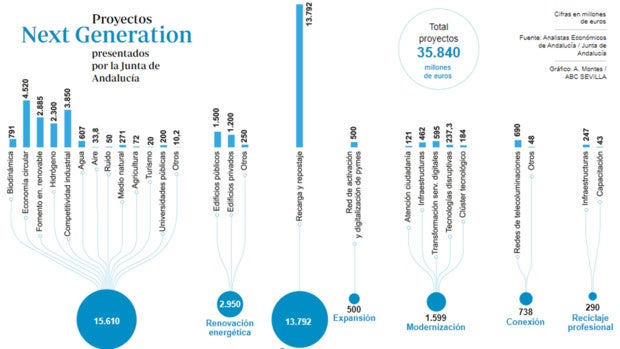 Andalucía se juega una inyección de 25.000 millones en fondos de la Unión Europea