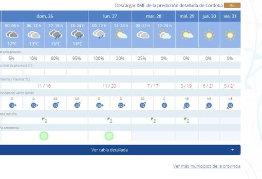 Gráfico con la previsión del tiempo en Córdoba de la Aemet