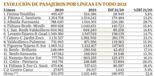 Aucorsa cierra 2021 con un 17% más de viajeros: éstas son las líneas con mejor y peor tendencia en Córdoba