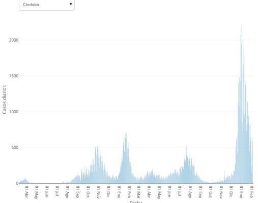 Así va cayendo la sexta ola del coronavirus en Córdoba