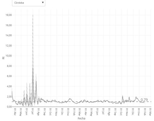 Así va cayendo la sexta ola del coronavirus en Córdoba