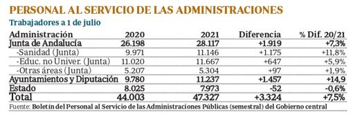 Tabla con el personal al servicio de las Administraciones y su evolucón el último año