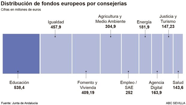 Los fondos de la UE llegan a Andalucía bajo el control total del Gobierno central