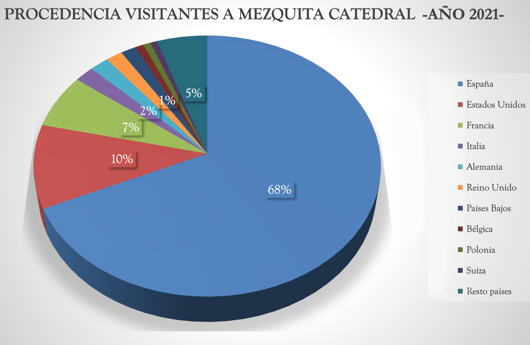 La Mezquita-Catedral de Córdoba cerró 2021 con 751.008 visitas: un 60% más que en 2020