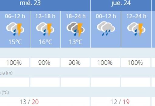 Previsión de la Agencia Estatal de Meteorología (Aemet)