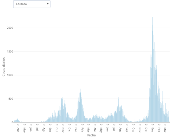Gráfica de evolución de los contagios de coronavirus por leadas en la provincia de Córdoba