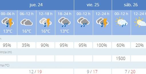 Previsión de la Agencia Estatal de Meteorología