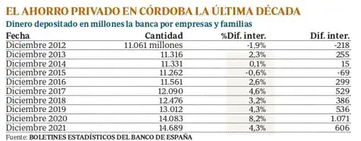 El ahorro privado sube en Córdoba antes del nuevo freno económico a 14.869 millones, su cifra más alta