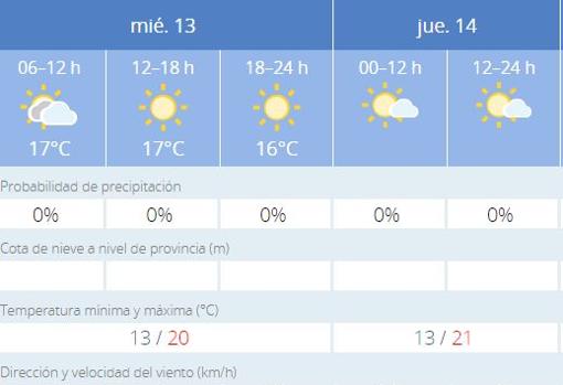 ¿Qué tiempo hará este Miércoles Santo en la provincia de Cádiz?