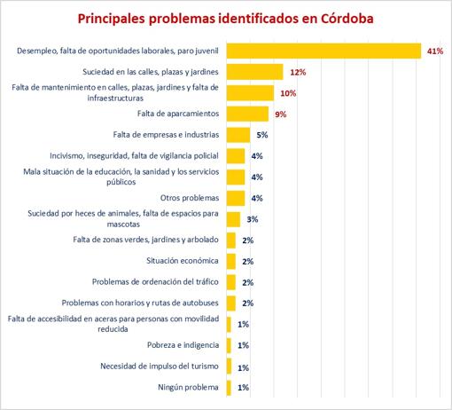 El paro sigue siendo, con diferencia, el gran problema de Córdoba: un 41% de sus vecinos así lo señala