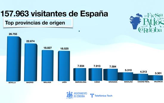 Los visitantes que atrajeron a Córdoba los Patios (312.118) multiplican por cinco a los de Feria (61.320)