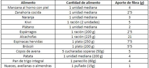 Tabla de alimentos y cantidad de fibra.