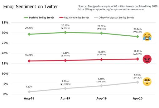 Gráfico del cambio de tendencia de uso de los emoticonos en los últimos dos años