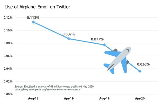 Muestra de la tendencia a la baja del emoticono del avión en los últimos dos años