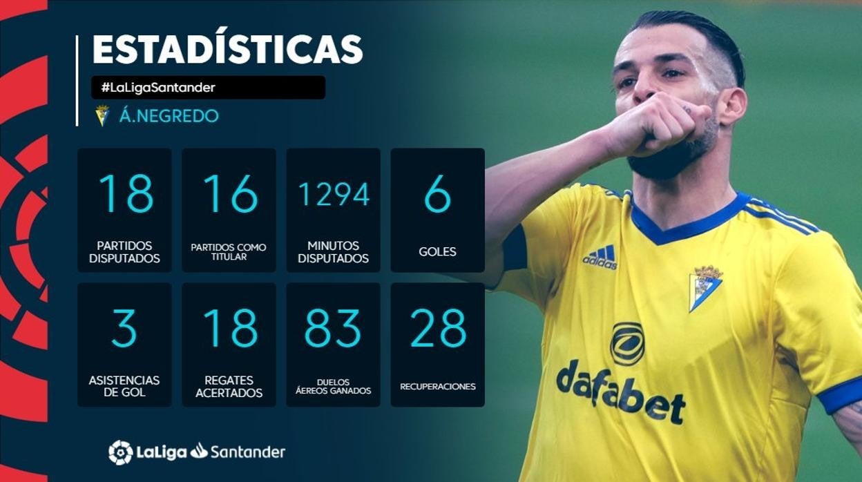 Las estadísticas de Álvaro Negredo facilitadas por LaLiga.