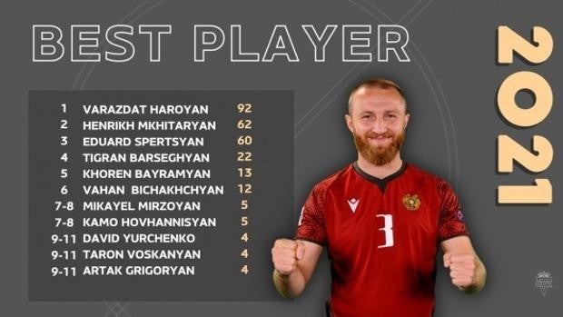 ‘Vato’ Haroyan, elegido mejor jugador armenio por primera vez en su carrera
