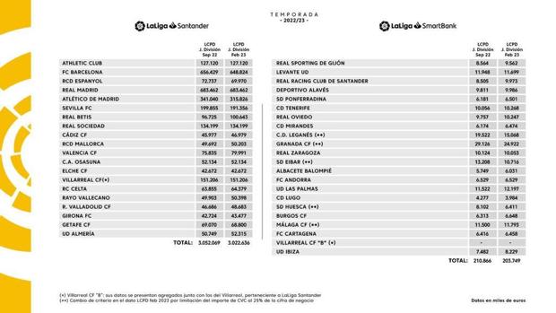 El Cádiz CF sigue en la zona baja de la clasificación del límite salarial