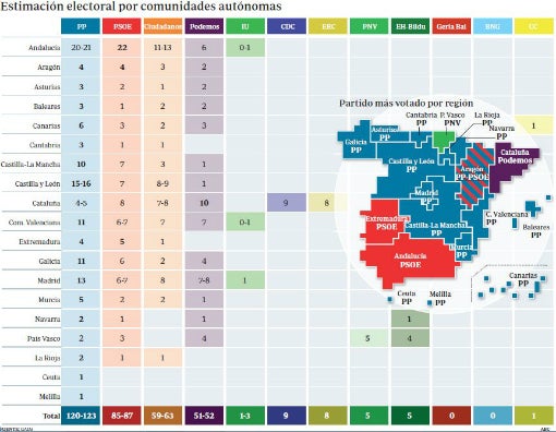 Ciudadanos ya supera en seis Comunidades a un PSOE hundido