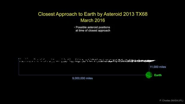 La aproximación del asteroide a la Tierra