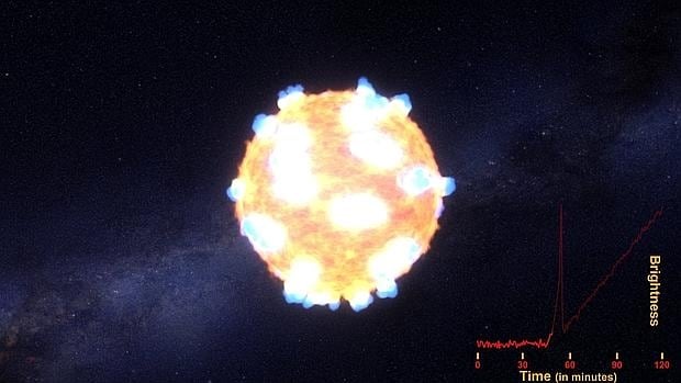 Imagen facilitada por la Universidad Nacional Australiana de la captura de los primeros minutos de la explosión de dos estrellas y la onda de choque generada por el colapso del núcleo de una supernova. La onda fue observada en la supernova más pequeña, una supergigante roja de un radio 270 veces el del Sol y situada a 750 millones de años luz