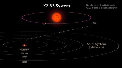 El sistema K2-33, a 500 años luz de la Tierra, comparado con nuestro Sistema Solar