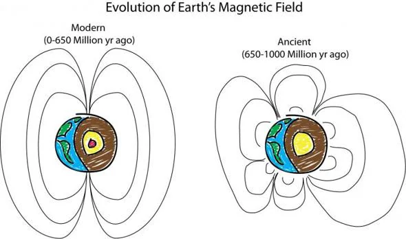 El dibujo compara el antiguo campo magnético terrestre con el actual