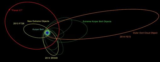 Ilustración de las órbitas de los nuevos objetos del sistema solar extremadamente distantes y de los conocidos previamente