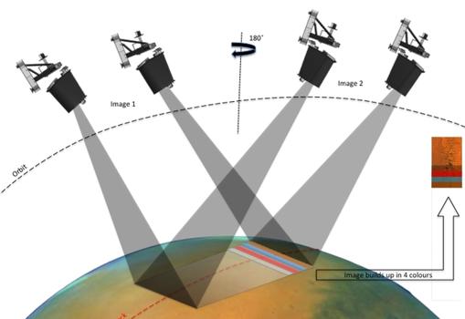 Representación del proceso de barrido del instrumento CaSSIS, para captar imágenes de la superficie en alta resolución
