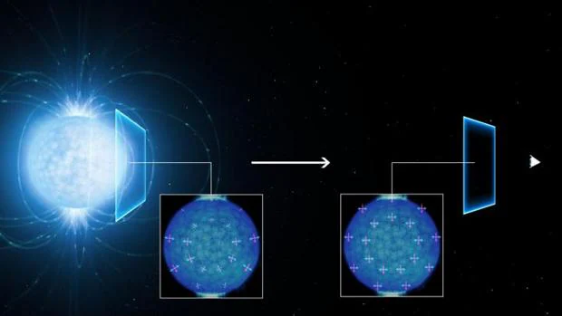 La imagen muestra cómo la luz procedente de una estrella de neutrones se polariza al atravesar el espacio a su alrededor, lo cual es una prueba directa de que en el vacío, los efectos cuánticos están modificando el rayo de luz