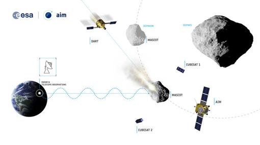 La ESA no consiguió financiación para la misión AIM, que formaba parte de AIDA, una iniciativa conjunta con la NASA para desviar asteroides peligrosos para la Tierra