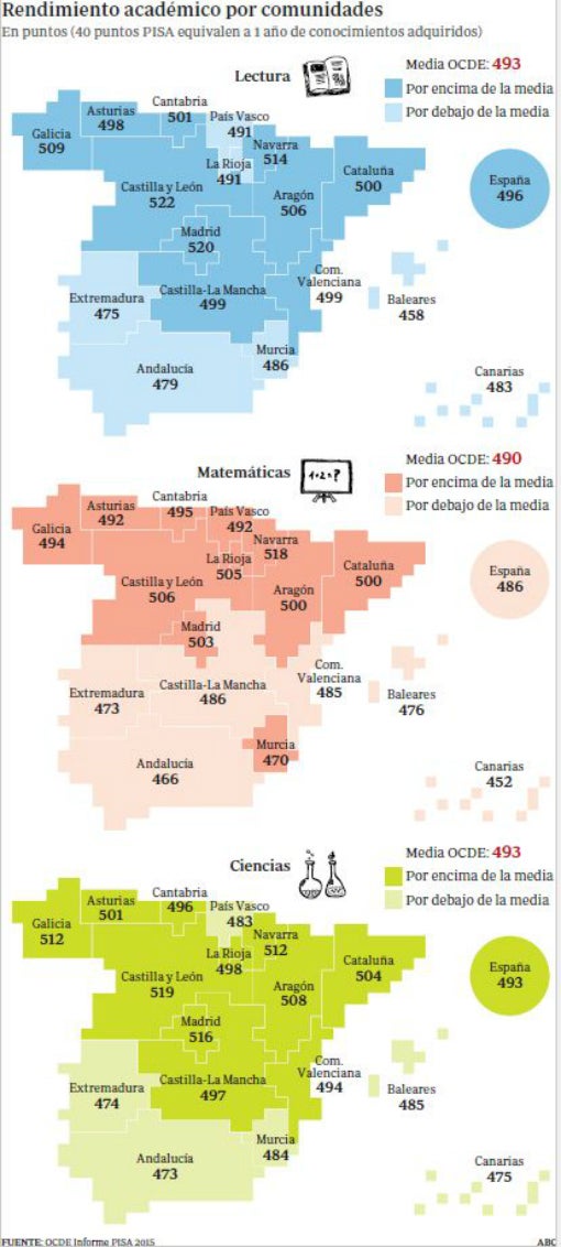 Castilla y León aventaja un curso y medio a Andalucía y Extremadura