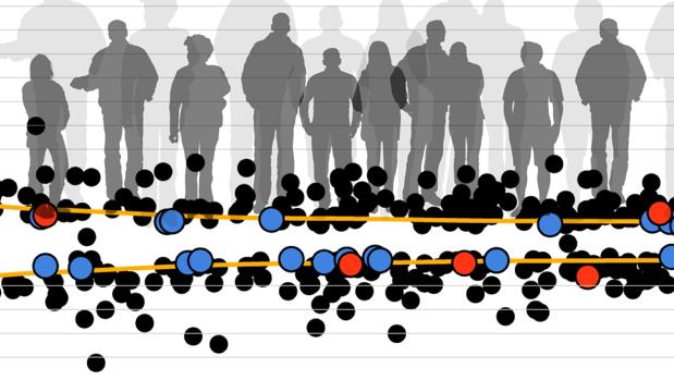 El estudio ha identificado 83 nuevas variantes genéticas que son raras pero que influyen mucho en la estatura