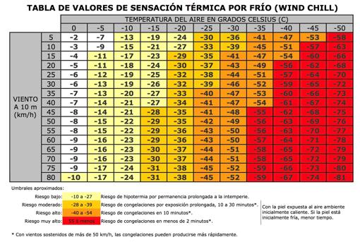 ¿Cuánto enfría el viento?